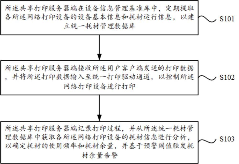 一種基于SNMP技術(shù)的打印機(jī)管理方法、系統(tǒng)、計(jì)算機(jī)設(shè)備及存儲(chǔ)介質(zhì)與流程