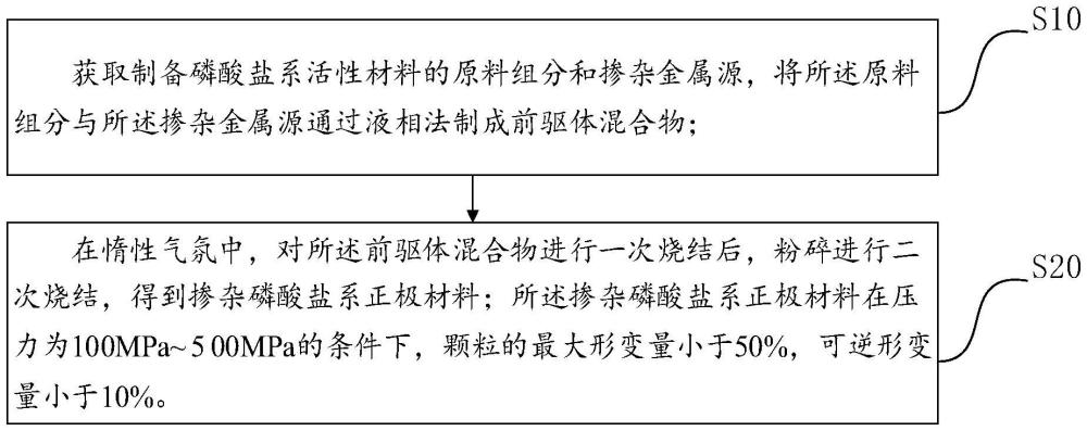 摻雜磷酸鹽系正極材料及其制備方法和應(yīng)用與流程