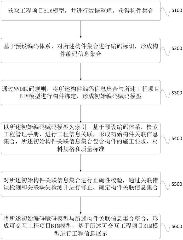 虛擬建筑交互進(jìn)行工程數(shù)據(jù)管理的方法及裝置與流程