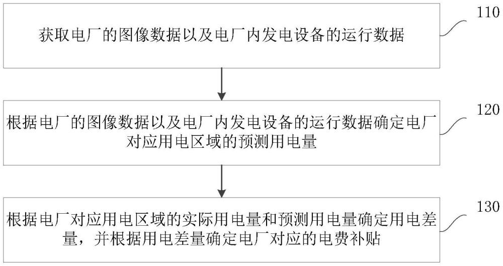 電費(fèi)補(bǔ)貼計(jì)算方法、裝置、設(shè)備和存儲(chǔ)介質(zhì)與流程