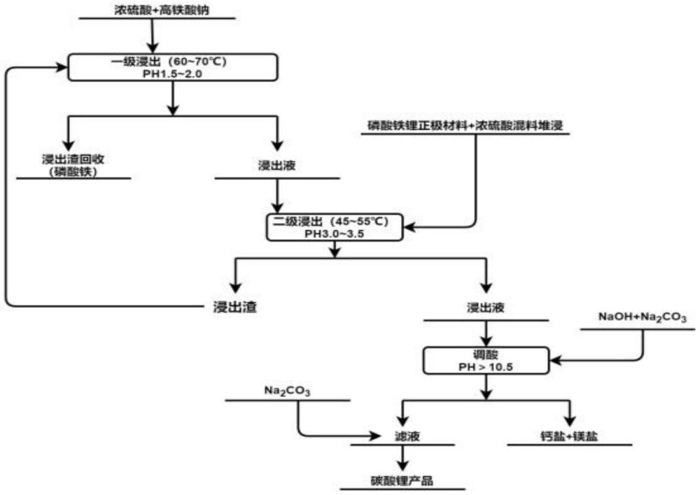 一種利用廢磷酸鐵鋰正極材料制備碳酸鋰的方法與流程