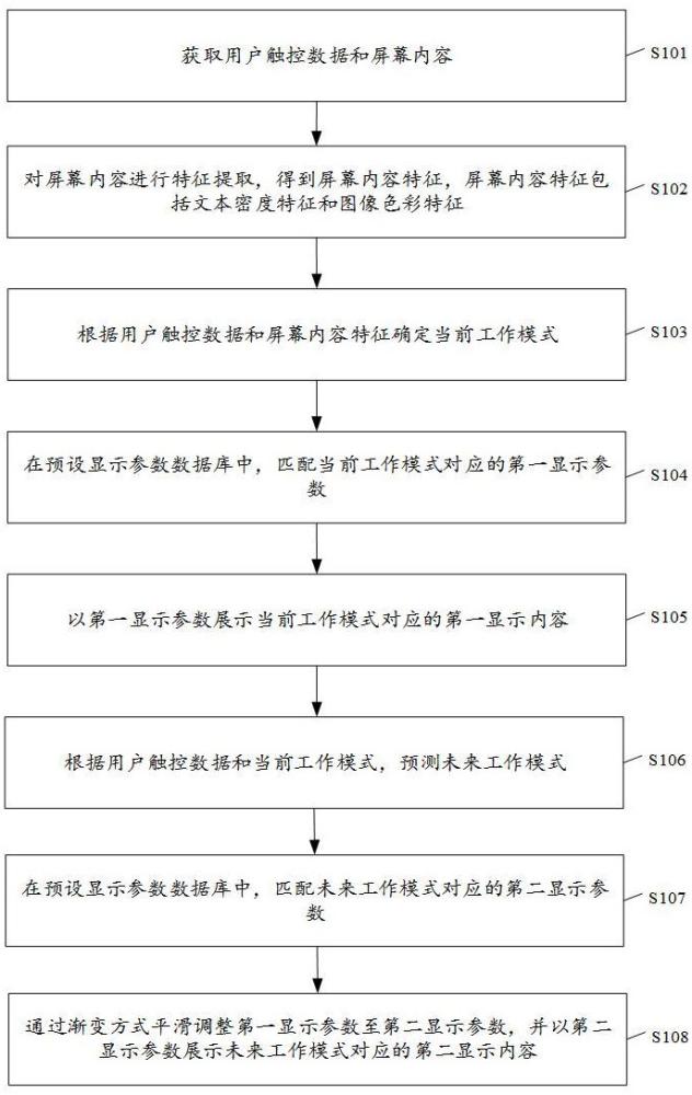 一種基于電容觸摸屏的顯示方法、裝置及電子設(shè)備與流程