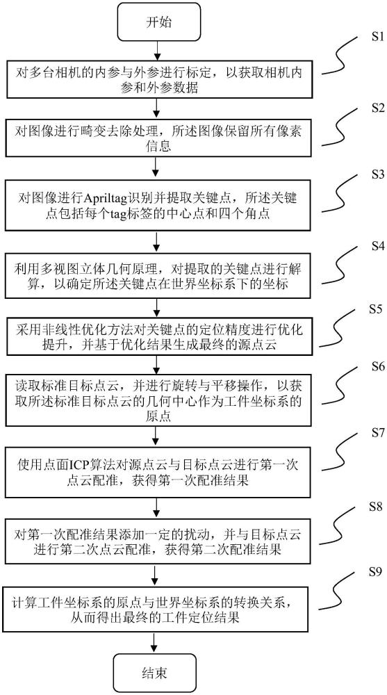 一種基于Apriltag標(biāo)簽與點(diǎn)云匹配的工件定位方法