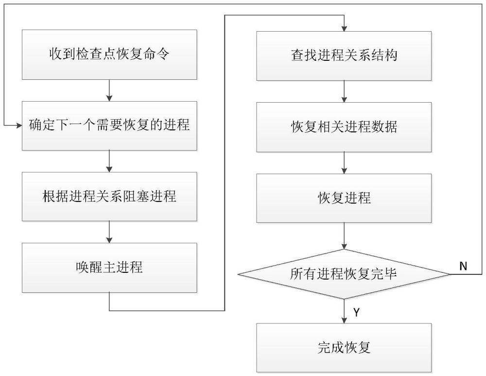 一種基于嵌入式操作系統(tǒng)的故障恢復(fù)方法與流程