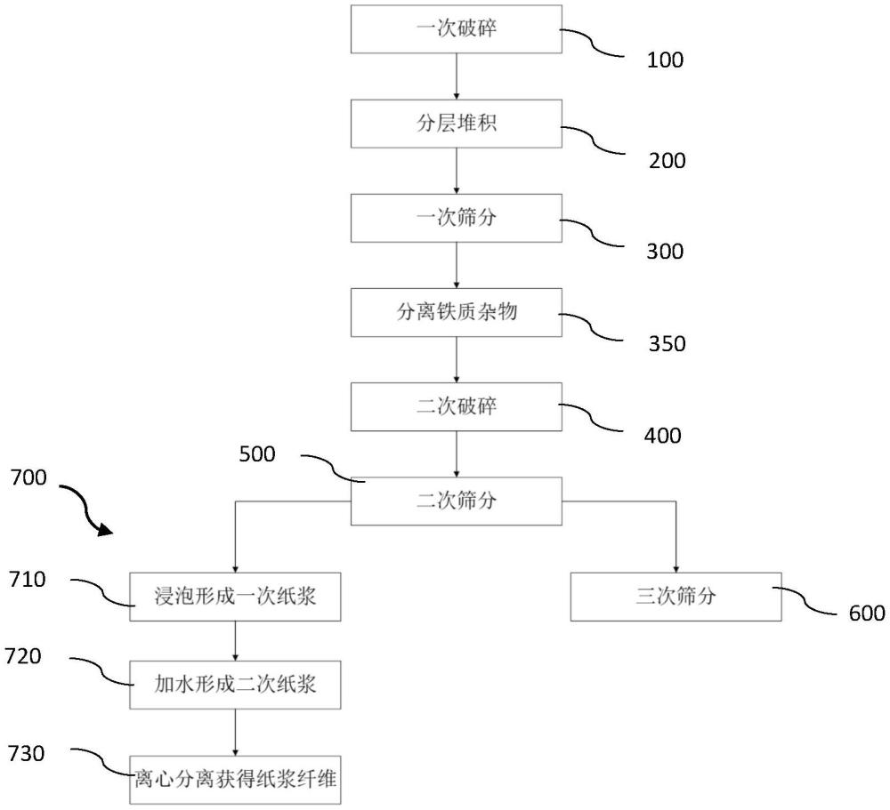 一種石膏廢料回收利用方法以及用于該方法的槳葉式破碎機(jī)與流程