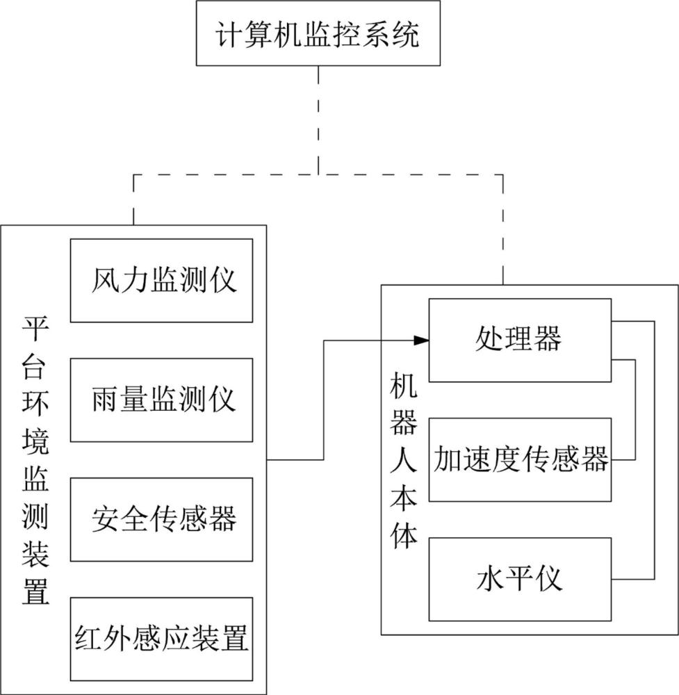 海上水制氫平臺場室外巡檢機器人安全控制系統(tǒng)的制作方法