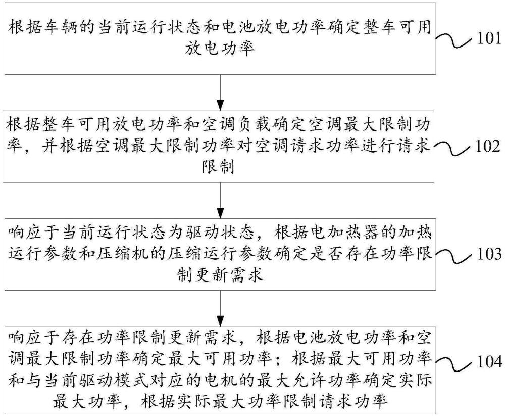 車輛功率的控制方法、裝置、電子設(shè)備及車輛與流程