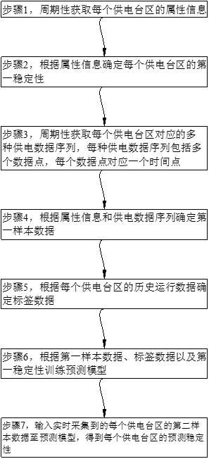 基于人工智能的配電網(wǎng)優(yōu)化方法與流程