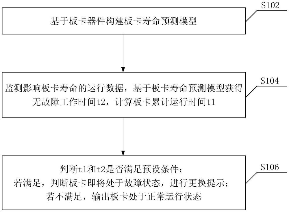 一種板卡壽命預(yù)測(cè)的方法、系統(tǒng)、設(shè)備及介質(zhì)與流程