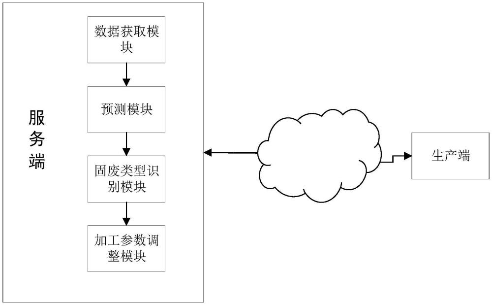 一種多源建筑固廢加工控制系統(tǒng)及方法與流程