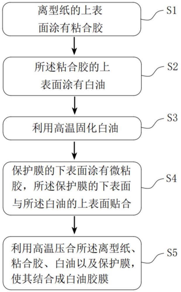 一種應用于發(fā)光模組的白油膠膜的制作方法與流程