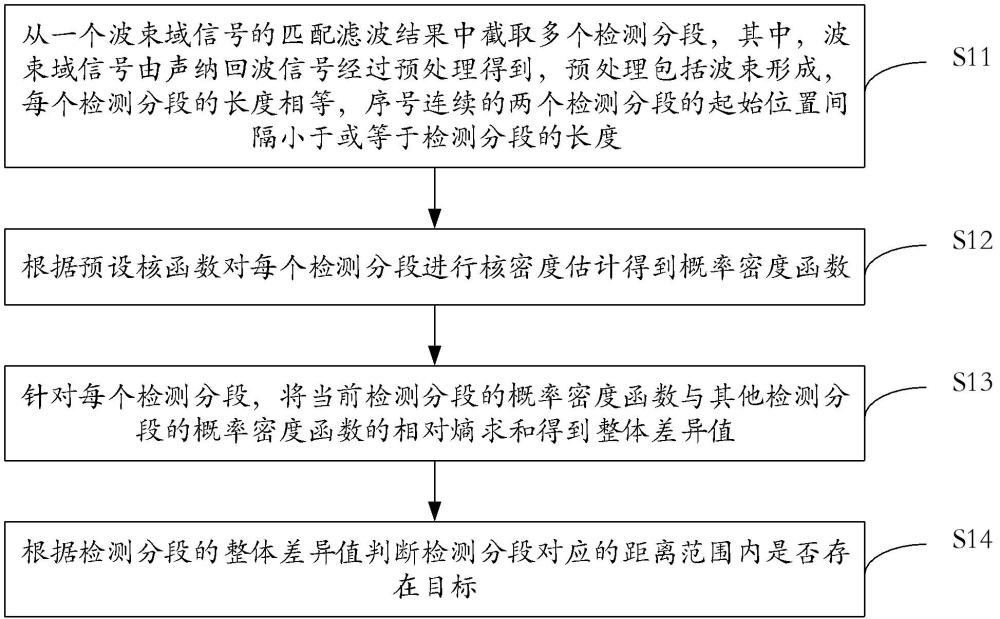 聲納遠距離目標檢測方法、裝置、設(shè)備及可讀存儲介質(zhì)與流程