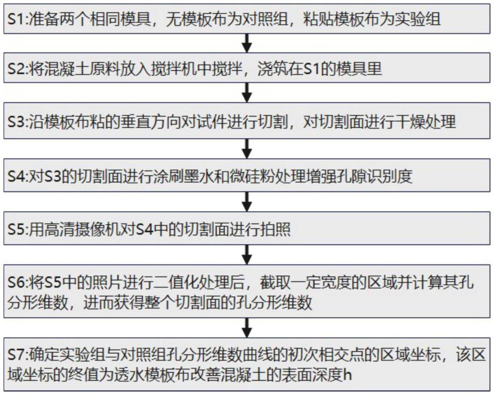 一種基于孔分形維數(shù)確定透水模板布改善混凝土有效深度的方法與流程