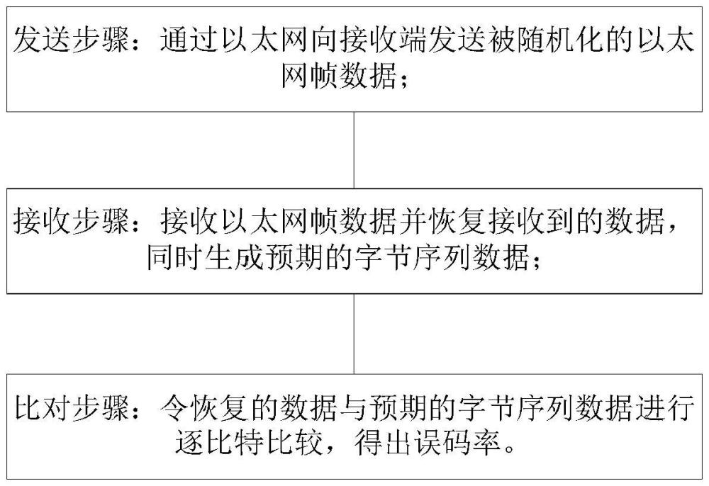 以太網(wǎng)誤碼測試的方法及系統(tǒng)與流程