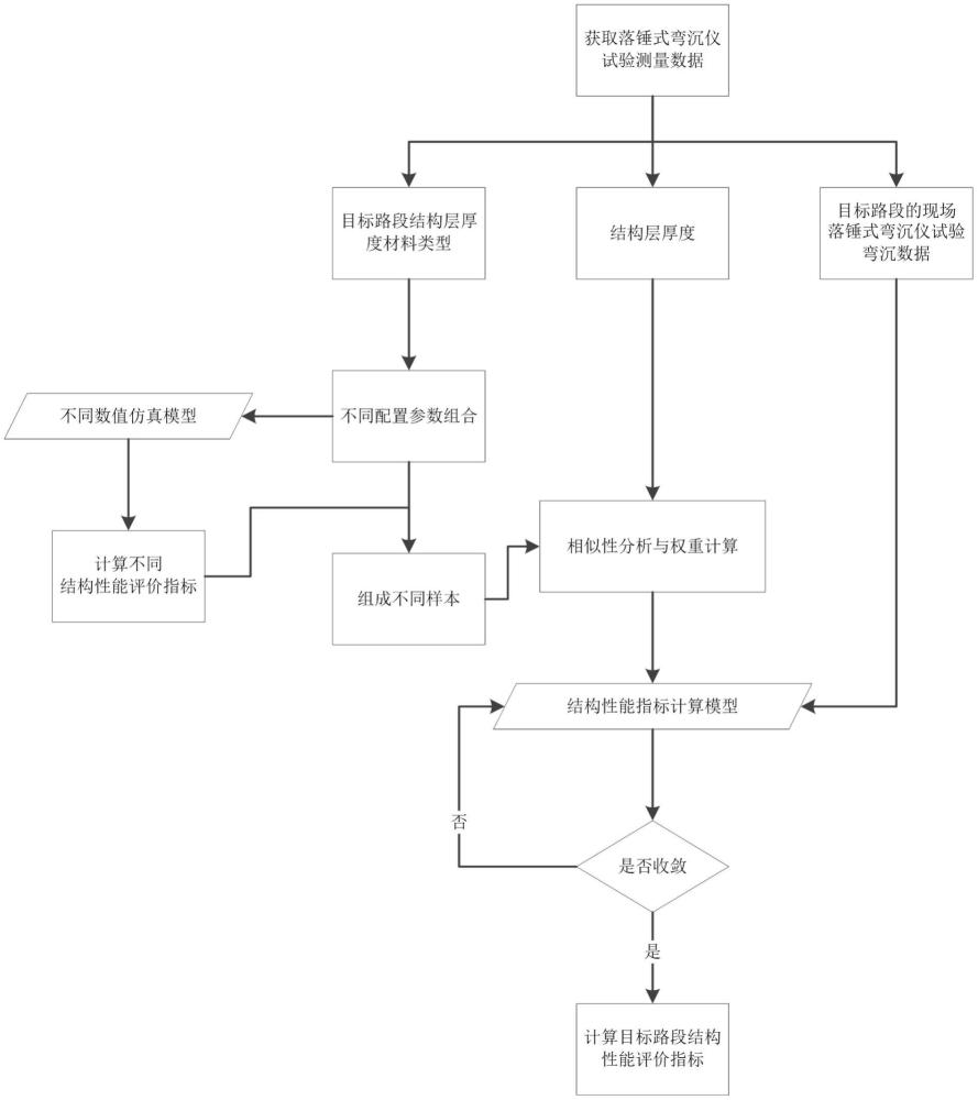 一種瀝青路面結(jié)構(gòu)性能分析方法及系統(tǒng)與流程