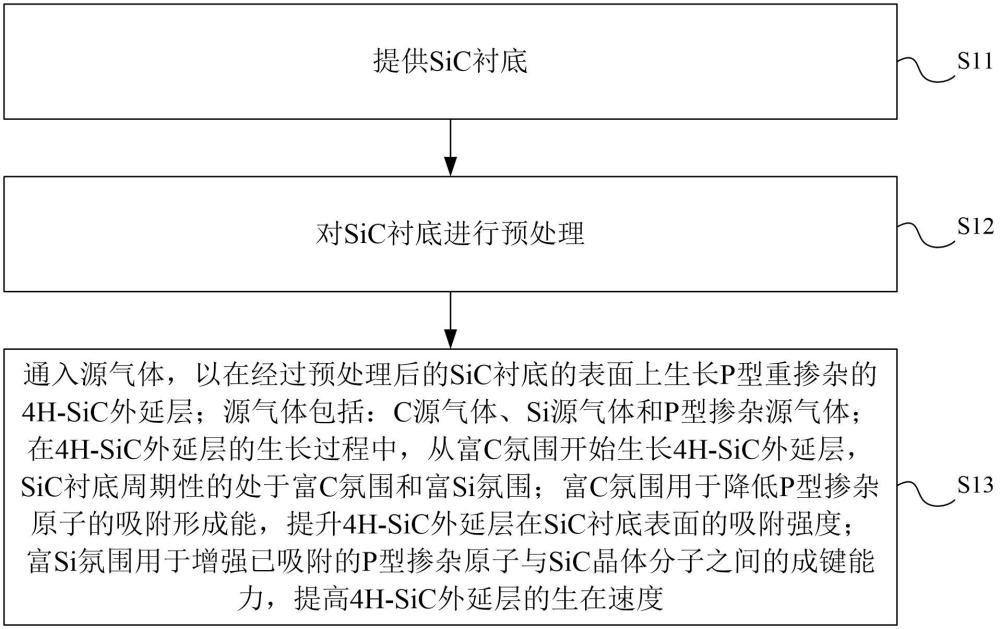 4H-SiC的P型重?fù)诫s化學(xué)勢調(diào)控的生長方法