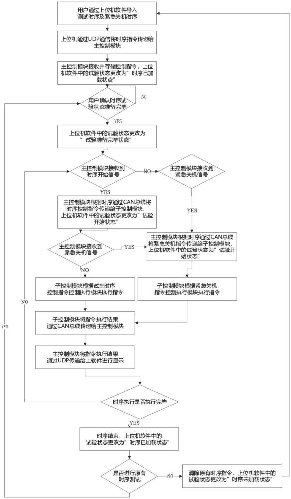 一種基于ZYNQ的多設(shè)備時序控制系統(tǒng)及方法與流程