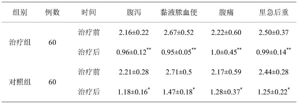 八寶丹在制備用于預(yù)防或治療放射性腸炎的藥物中的用途的制作方法