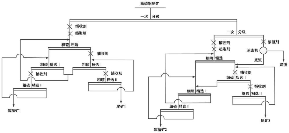 一種低堿度高硫銅尾礦中浮選回收黃鐵礦的選礦方法與流程