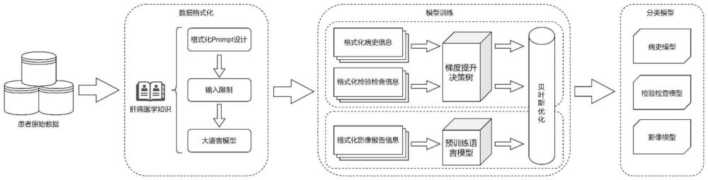 一種基于預(yù)訓(xùn)練語言模型及機(jī)器學(xué)習(xí)的肝病預(yù)警方法