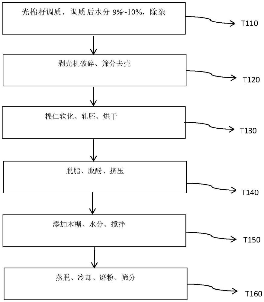 一種過瘤胃棉籽蛋白及其制備方法與應(yīng)用與流程