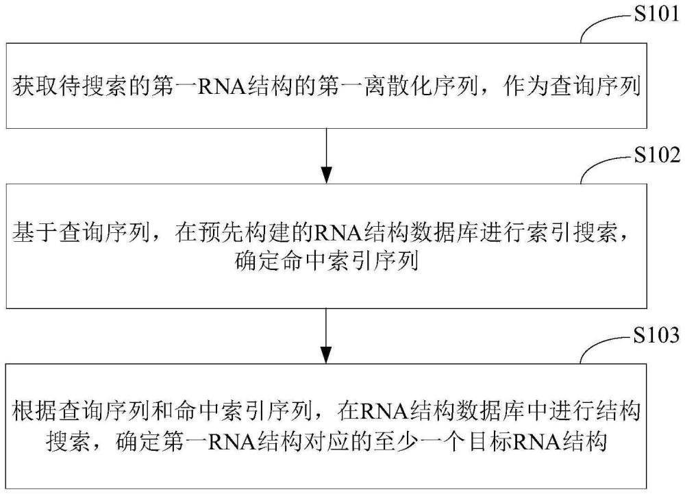 核糖核酸RNA結(jié)構(gòu)的搜索方法、裝置及電子設(shè)備與流程