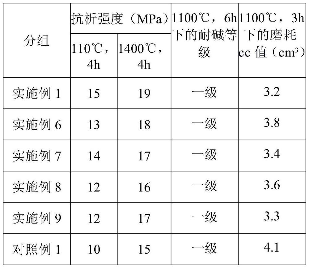 一種耐磨耐堿澆注料的制備工藝的制作方法