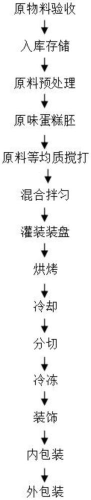 一種抑制夾心蛋糕水分遷移的組合物、餡料、夾心蛋糕及制備方法和應(yīng)用與流程