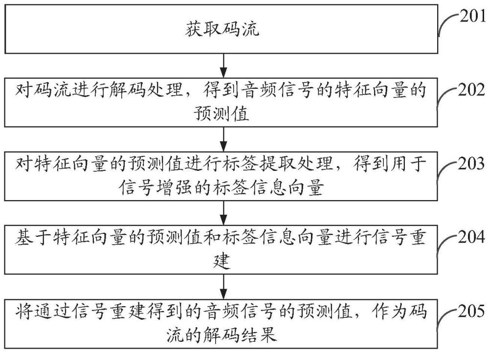 音頻解碼、編碼方法、裝置、電子設(shè)備及存儲(chǔ)介質(zhì)與流程