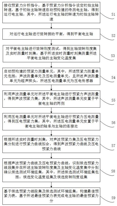 一種用于電主軸的最佳預緊力分析方法及系統(tǒng)與流程