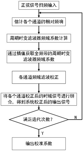 基于周期時(shí)變?yōu)V波器的時(shí)間交織采樣系統(tǒng)校準(zhǔn)方法及計(jì)算機(jī)裝置與流程