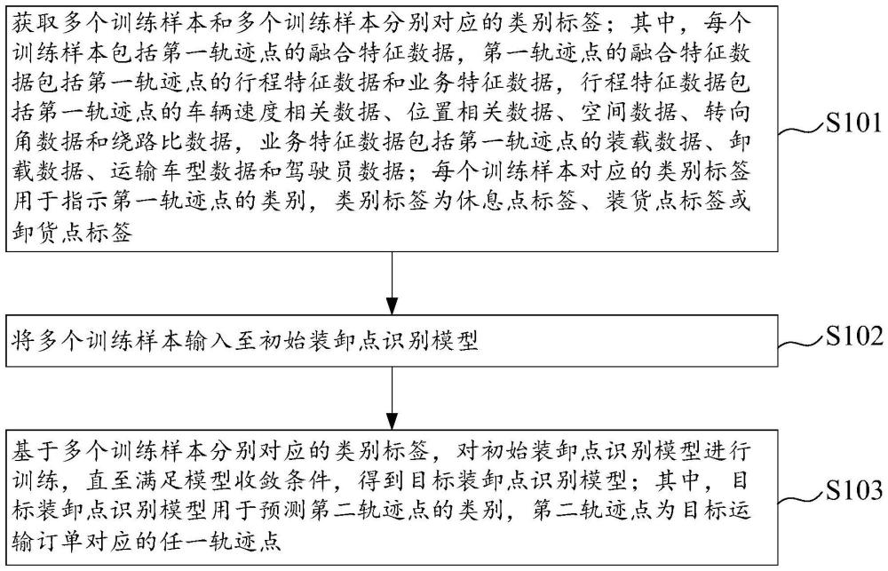 裝卸點識別模型的訓(xùn)練方法、裝卸點識別方法及電子設(shè)備與流程