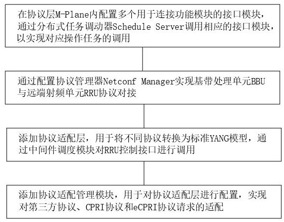 一種分布式基站接口協(xié)議的實(shí)現(xiàn)方法與流程