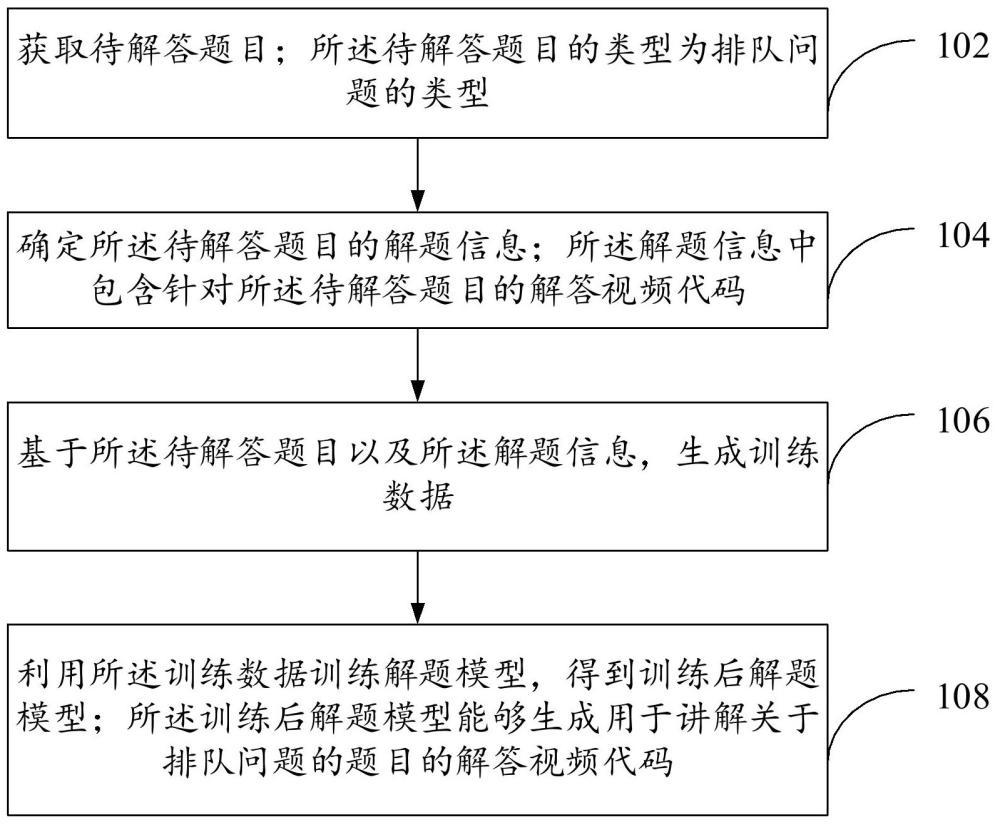 解答排隊(duì)問題的解題模型的生成方法、裝置、設(shè)備及介質(zhì)與流程