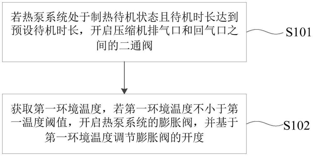 熱泵系統(tǒng)的控制方法以及熱泵系統(tǒng)與流程