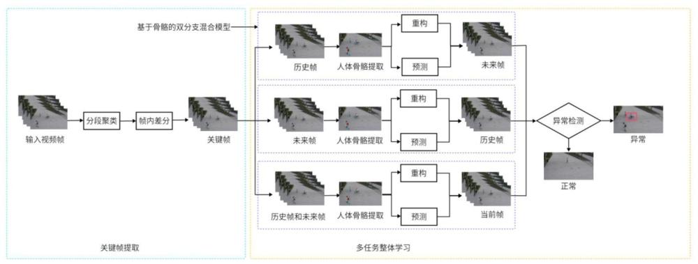 一種融合關(guān)鍵幀和多任務(wù)混合模型的視頻異常檢測(cè)方法及系統(tǒng)