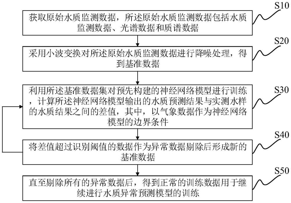 水體監(jiān)測(cè)異常狀態(tài)識(shí)別模型訓(xùn)練方法