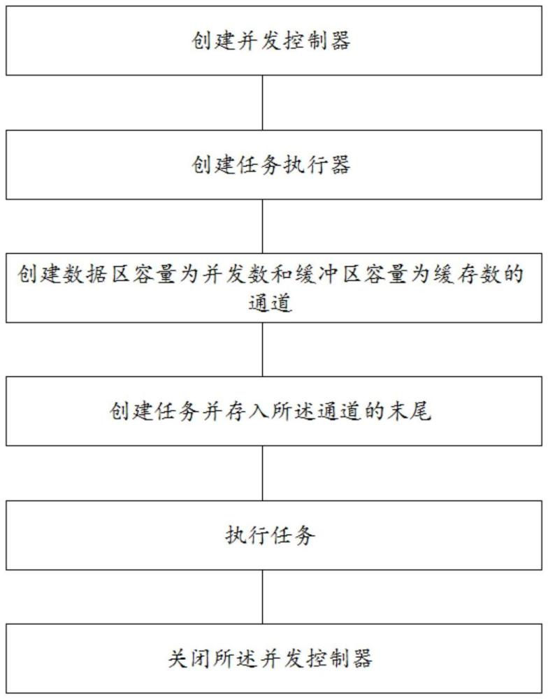 一種基于通道的可控制多層級并發(fā)模型構(gòu)建方法及系統(tǒng)與流程