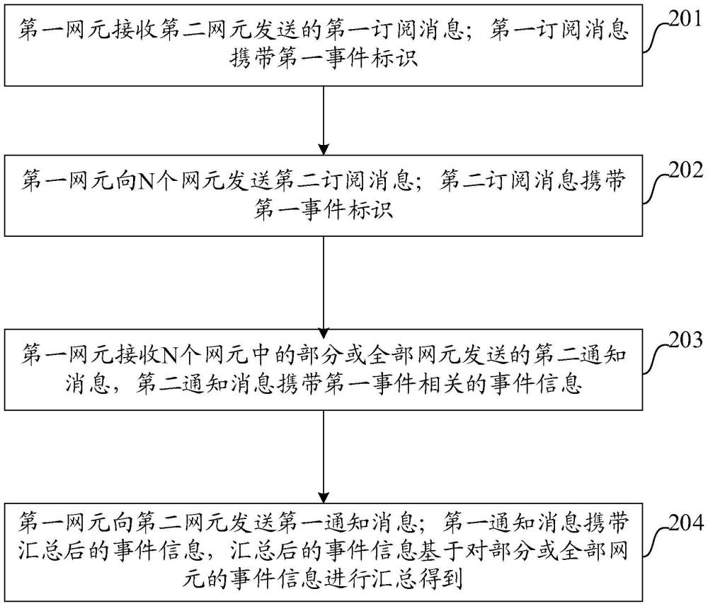 事件訂閱通知方法及裝置、通信設(shè)備、存儲介質(zhì)、程序產(chǎn)品與流程