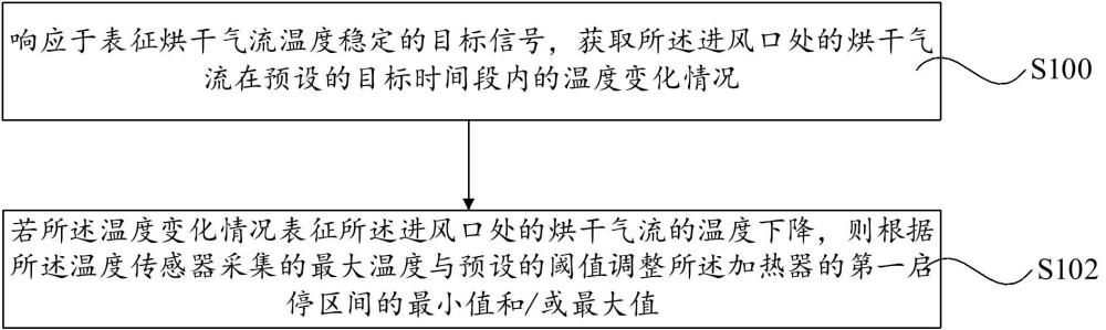 烘干控制方法、電子設(shè)備及烘干設(shè)備與流程