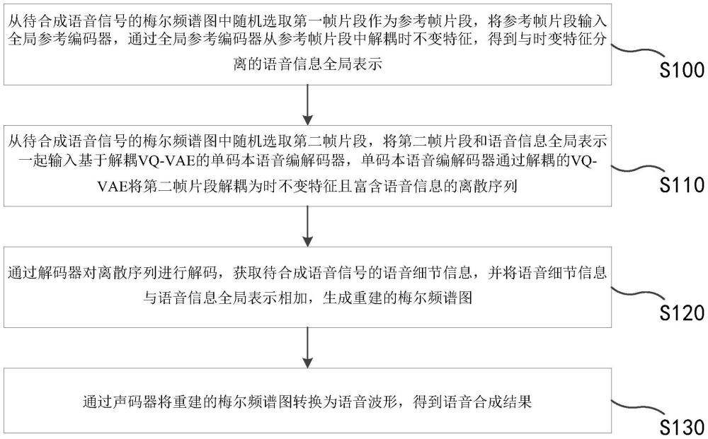 基于解耦VQ-VAE的語音合成方法、裝置、設(shè)備及存儲介質(zhì)與流程