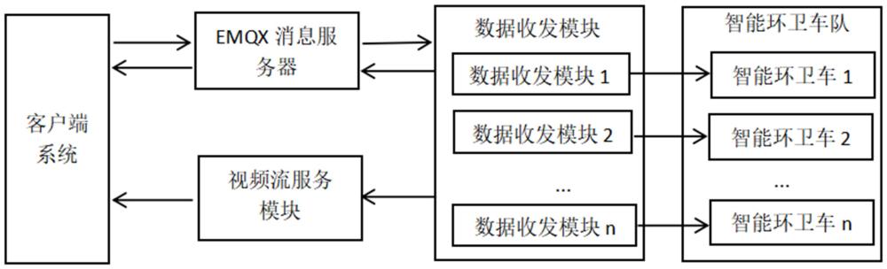 一種智能環(huán)衛(wèi)車隊(duì)的遠(yuǎn)程視頻傳輸系統(tǒng)及方法