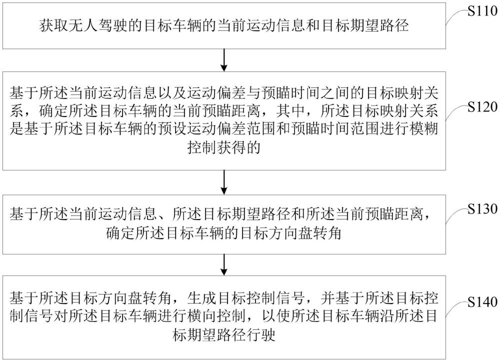 一種車輛路徑追蹤橫向控制方法、裝置、設(shè)備及存儲介質(zhì)與流程