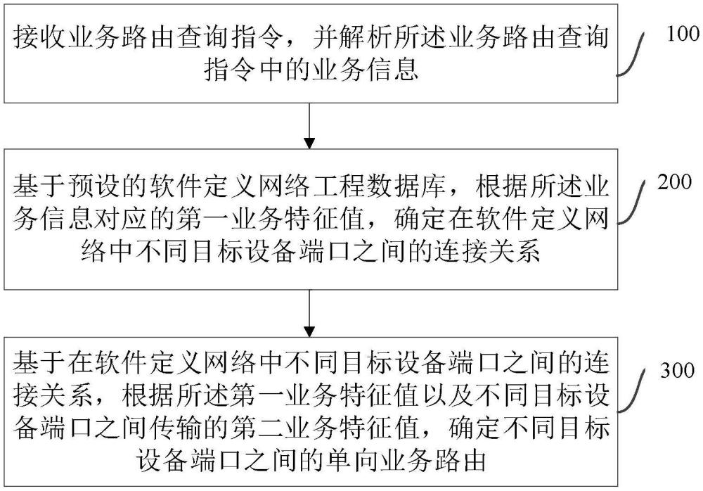 面向軟件定義網(wǎng)絡(luò)單向廣播路由呈現(xiàn)方法及裝置與流程