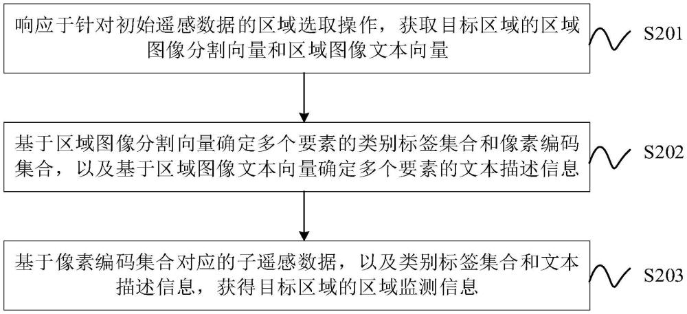 一種遙感數(shù)據(jù)處理方法、裝置、電子設(shè)備及存儲(chǔ)介質(zhì)與流程