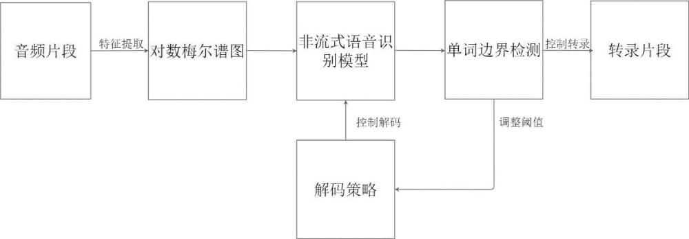 基于注意力與邊界檢測的非流式模型流式語音識別方法