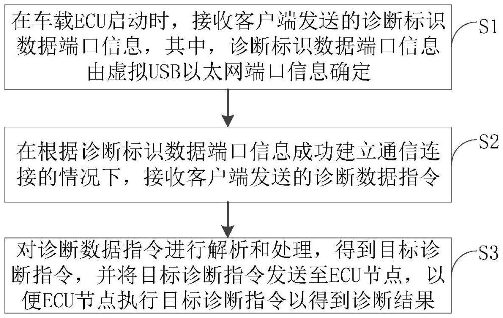 診斷標(biāo)識數(shù)據(jù)的讀寫方法和讀寫裝置、服務(wù)器、存儲介質(zhì)與流程