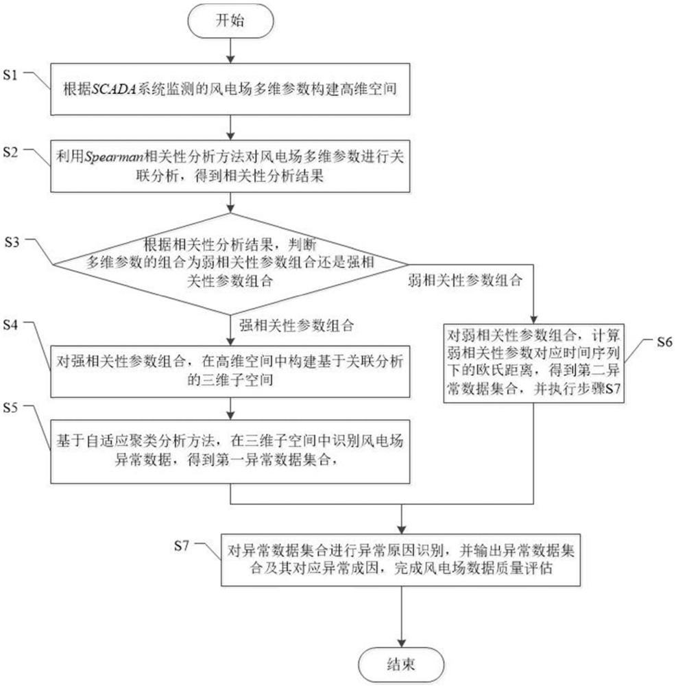 一種基于高維空間異常辨識的風(fēng)電場數(shù)據(jù)質(zhì)量評估方法與流程