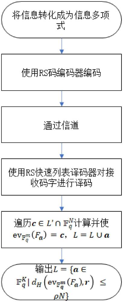 一種任意階Reed-Muller碼的擬線性時(shí)間復(fù)雜度編碼譯碼方法及系統(tǒng)