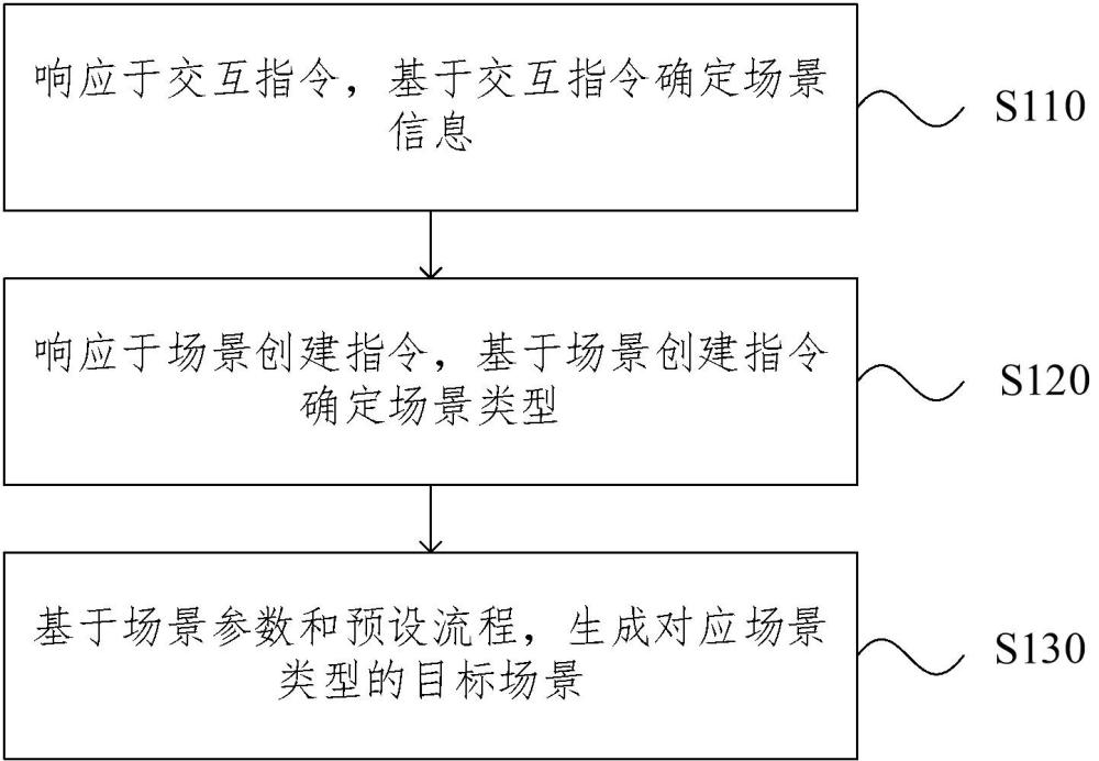 場景生成方法、裝置、設(shè)備、存儲介質(zhì)及程序產(chǎn)品與流程